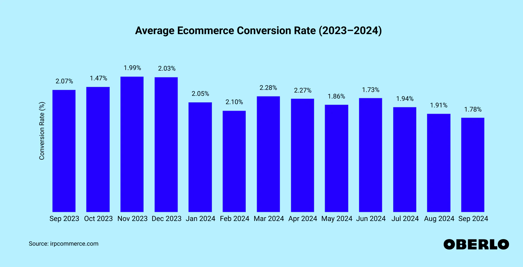 Average Ecommerce Conversion Rates Graphic