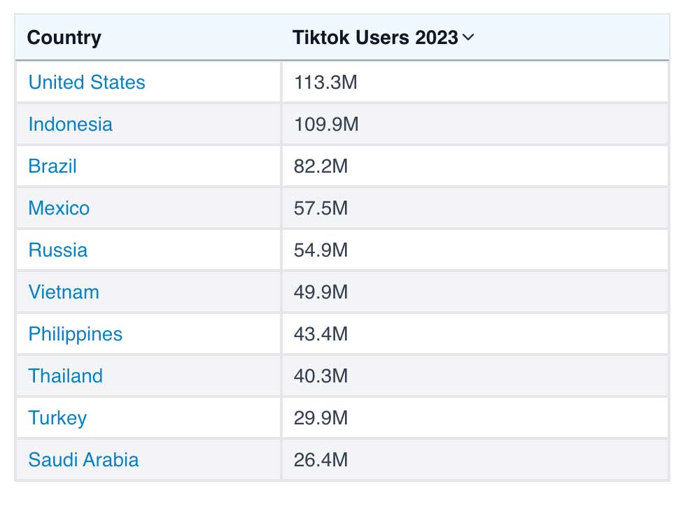 TikTok Users By Country